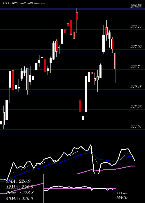  Daily chart AmazonCom