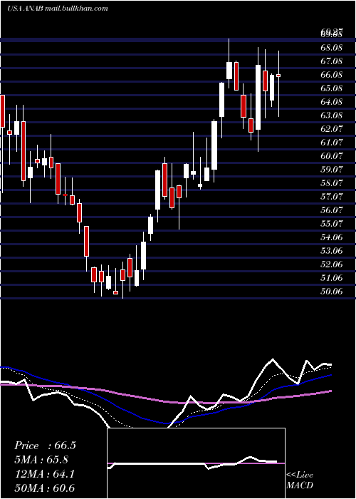  Daily chart AnaptysbioInc