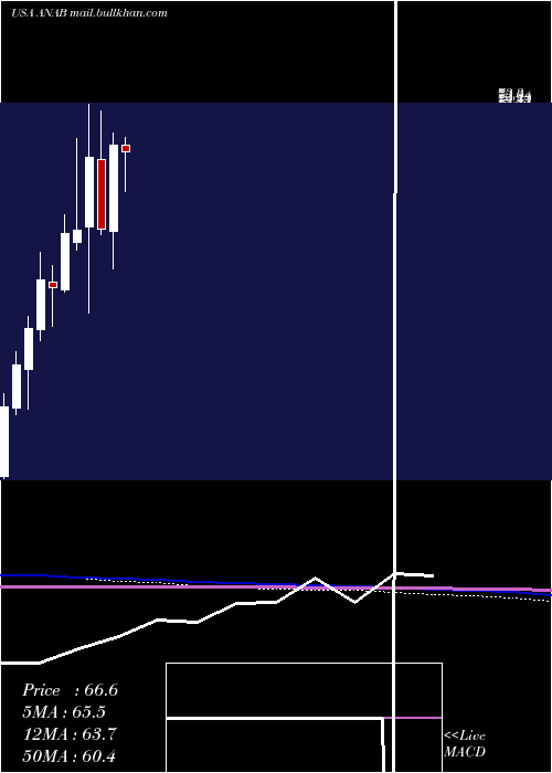 monthly chart AnaptysbioInc
