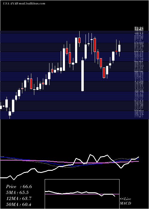  weekly chart AnaptysbioInc