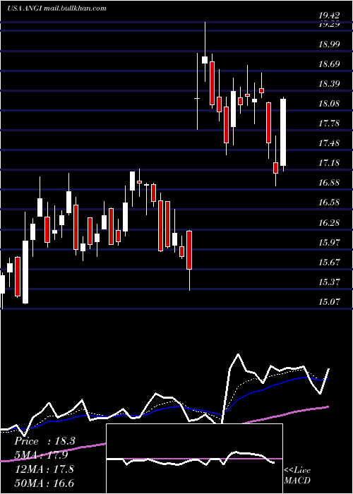  Daily chart AngiHomeservices