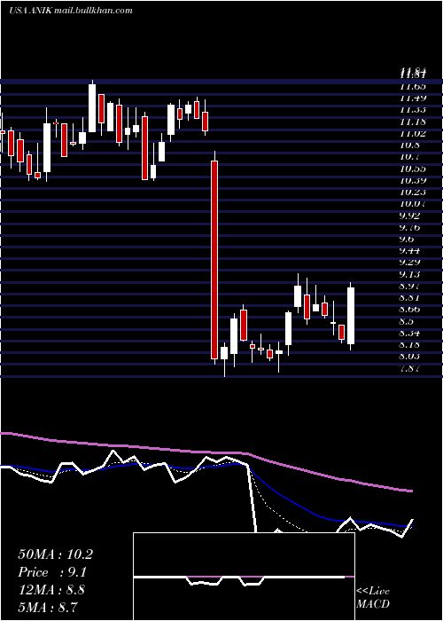  Daily chart AnikaTherapeutics