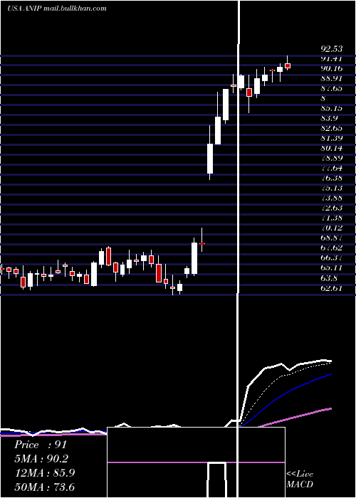  Daily chart AniPharmaceuticals