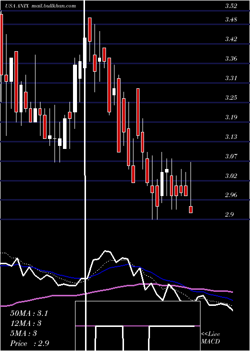  Daily chart AnixaBiosciences