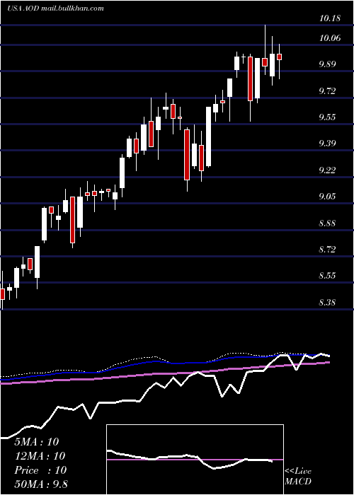  weekly chart AberdeenTotal