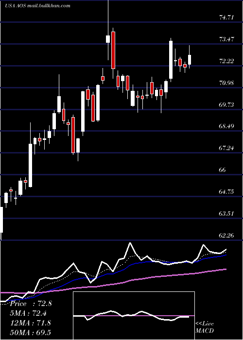  Daily chart AO