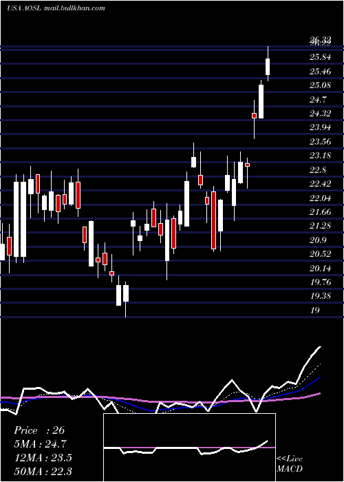  Daily chart AlphaAnd