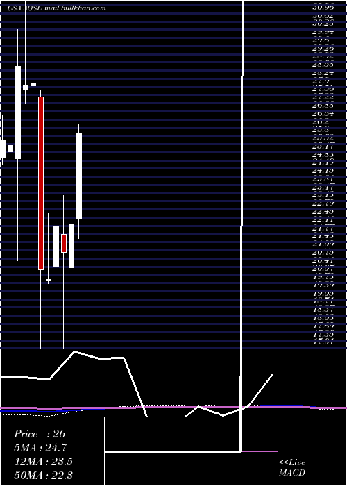  monthly chart AlphaAnd