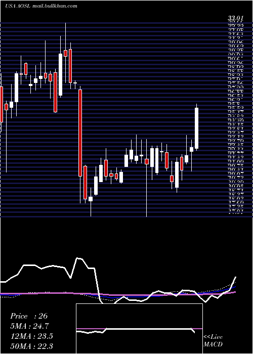  weekly chart AlphaAnd