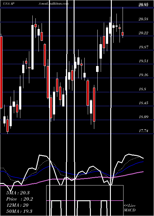  Daily chart ApacheCorporation
