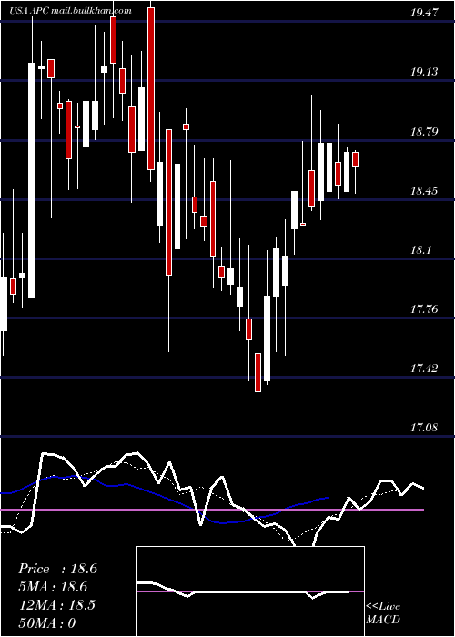  Daily chart AnadarkoPetroleum