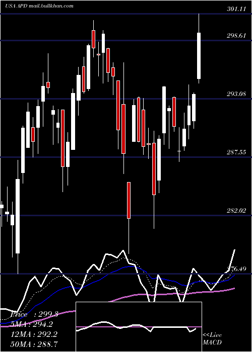  Daily chart AirProducts