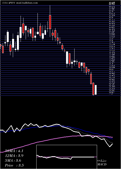  Daily chart AppliedDna