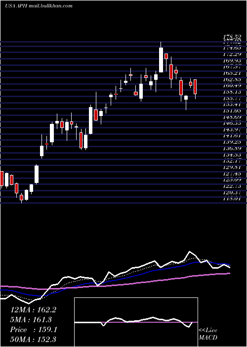  Daily chart AmphenolCorporation
