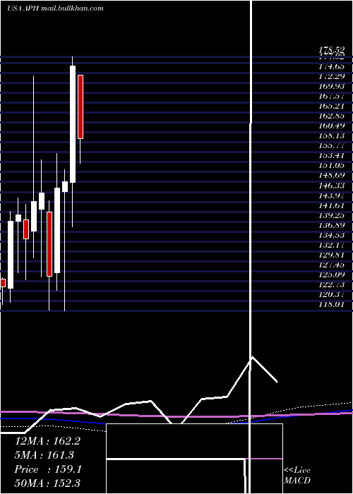  monthly chart AmphenolCorporation