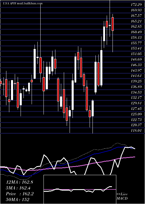  weekly chart AmphenolCorporation