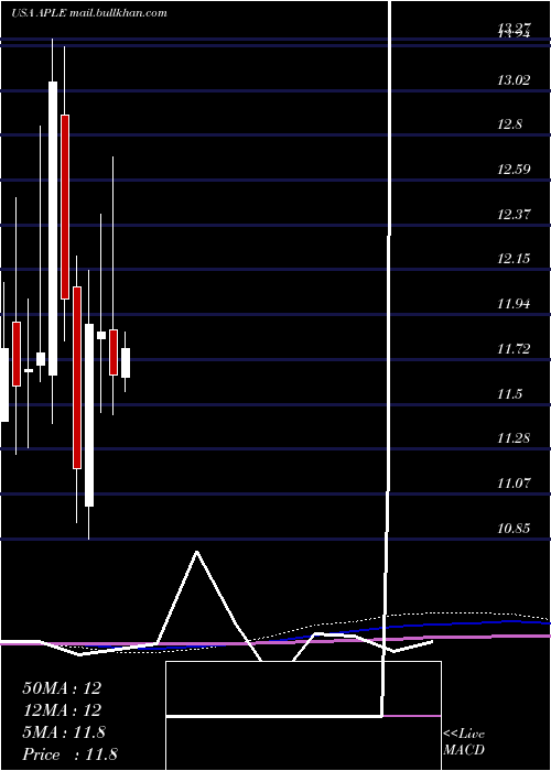  monthly chart AppleHospitality