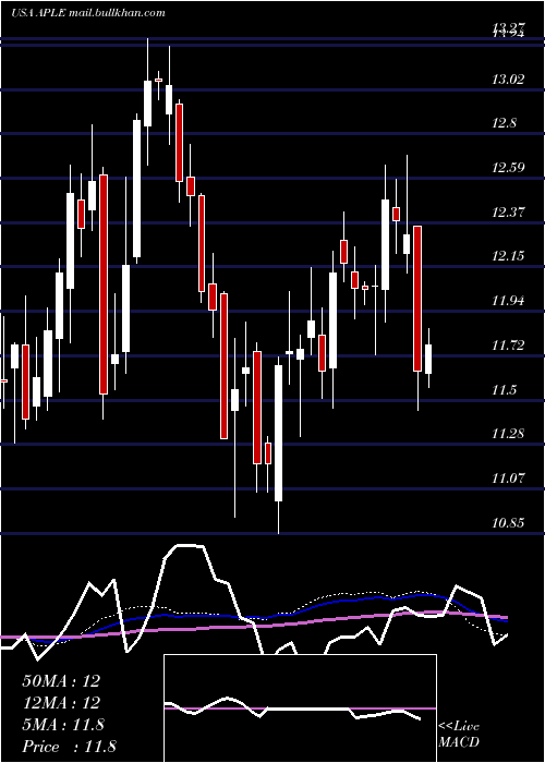  weekly chart AppleHospitality
