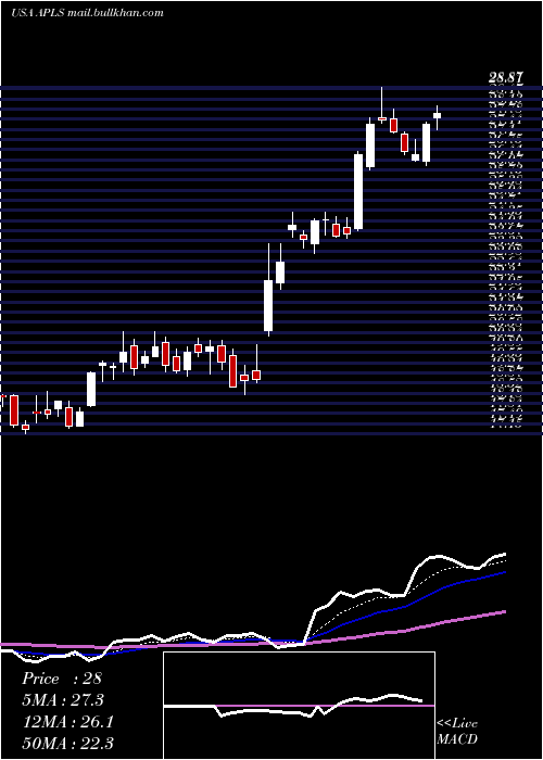  Daily chart ApellisPharmaceuticals