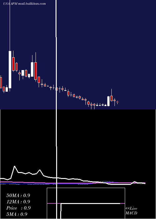  weekly chart AptorumGroup
