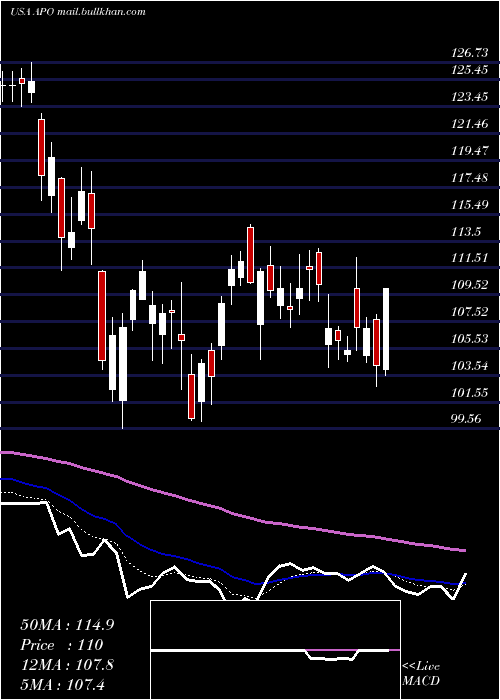  Daily chart ApolloGlobal