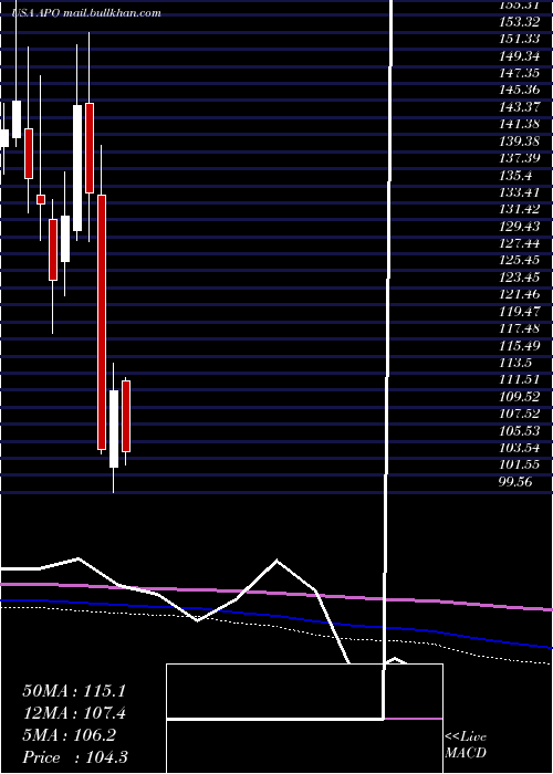 monthly chart ApolloGlobal