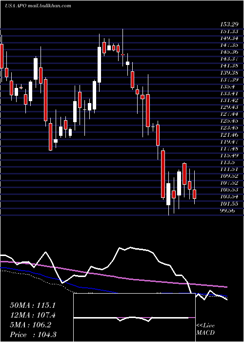  weekly chart ApolloGlobal