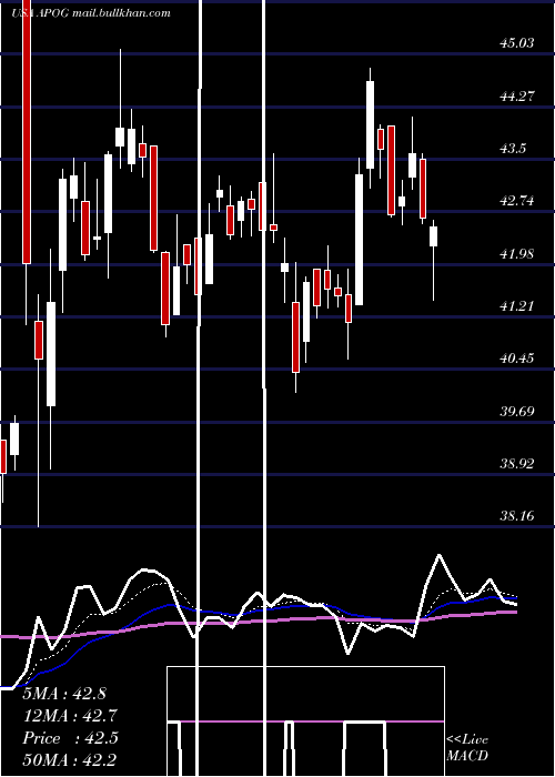  Daily chart ApogeeEnterprises