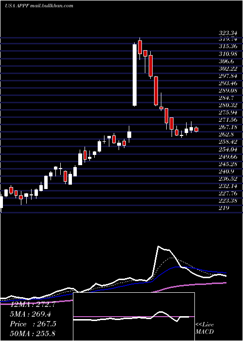  Daily chart AppfolioInc
