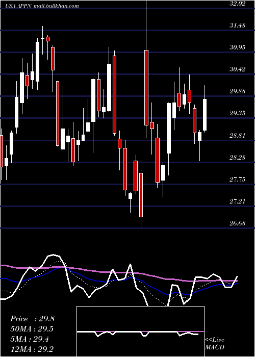  Daily chart AppianCorporation