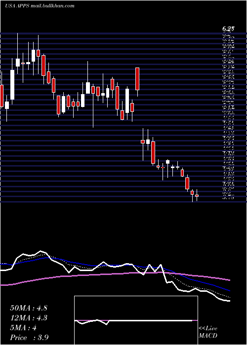  Daily chart DigitalTurbine