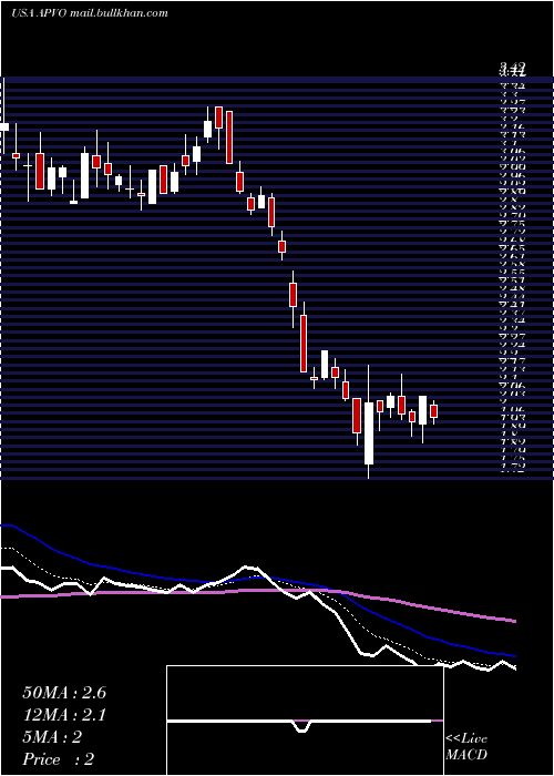  Daily chart AptevoTherapeutics