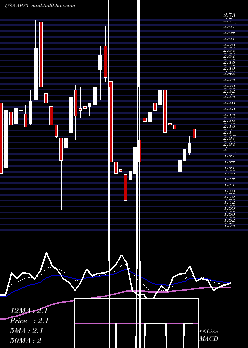  Daily chart ApyxMedical