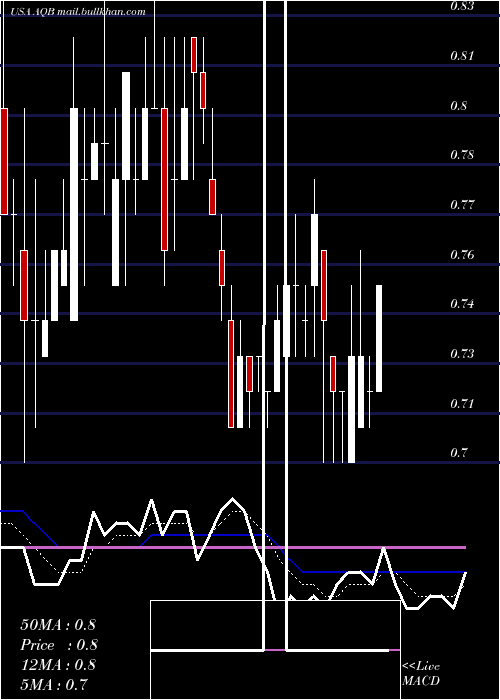  Daily chart AquabountyTechnologies