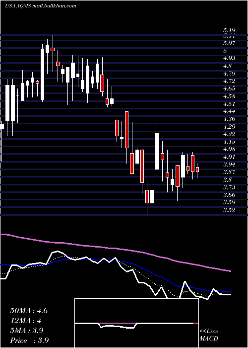  Daily chart AquaMetals