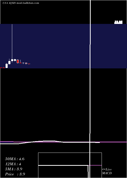  monthly chart AquaMetals