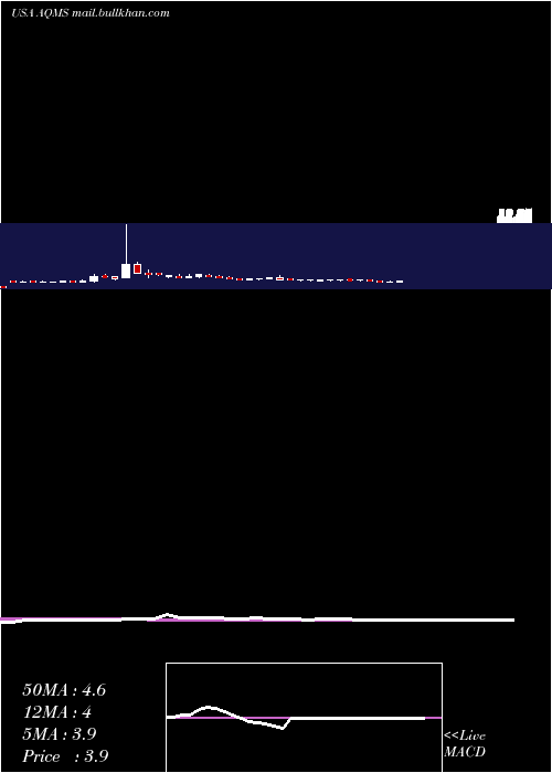  weekly chart AquaMetals