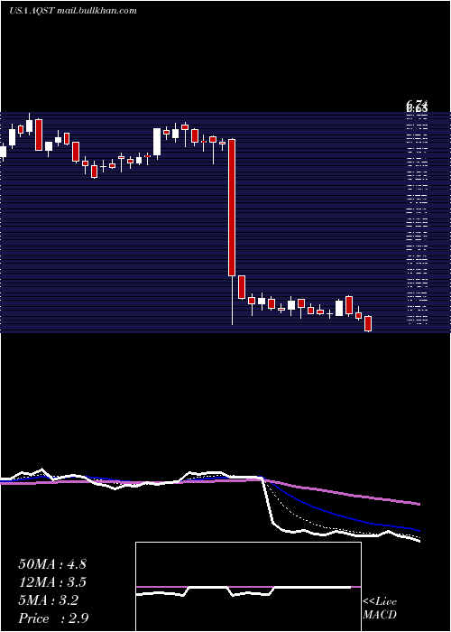  Daily chart AquestiveTherapeutics