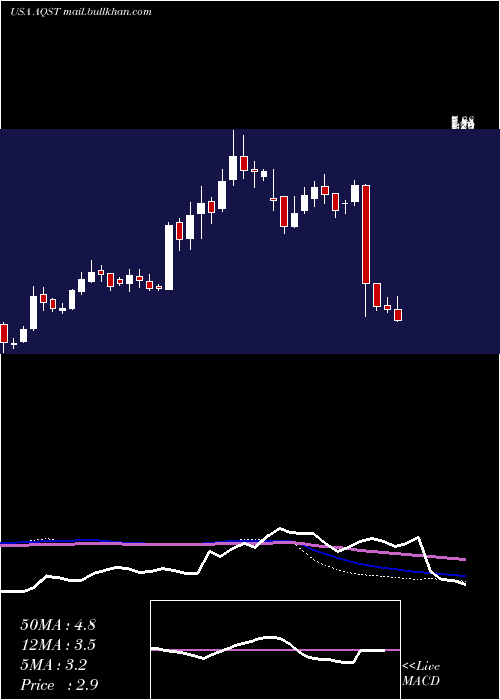 weekly chart AquestiveTherapeutics