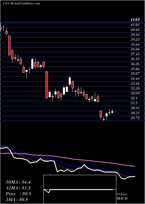  Daily chart AnteroResources