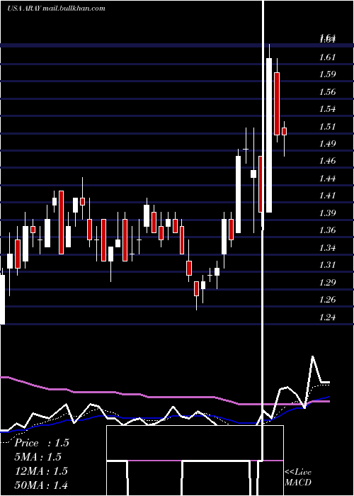  Daily chart AccurayIncorporated