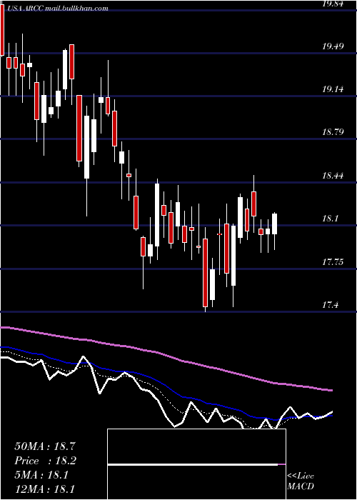  Daily chart AresCapital