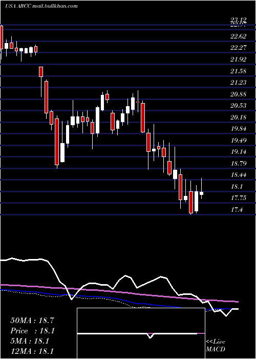  weekly chart AresCapital