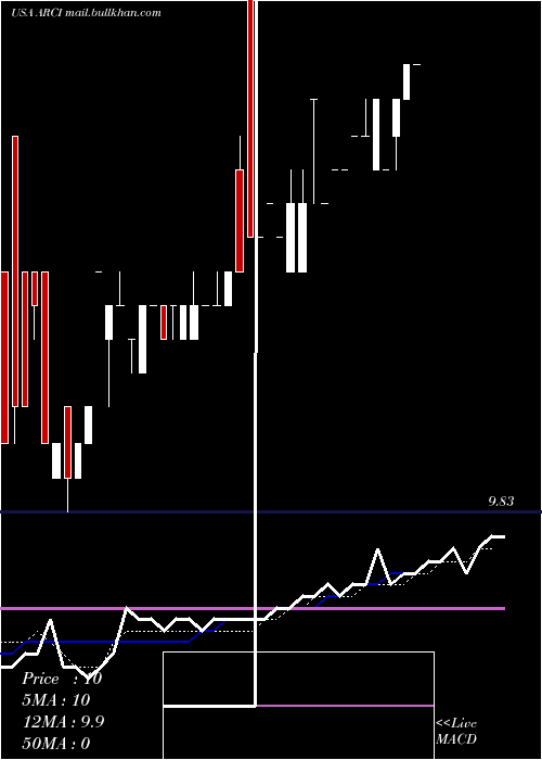  Daily chart ApplianceRecycling