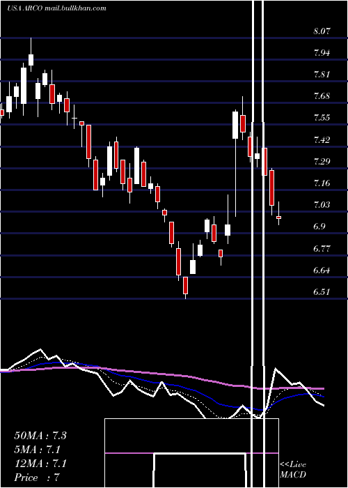  Daily chart ArcosDorados