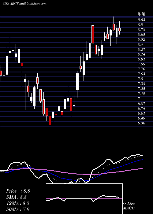  Daily chart ArcturusTherapeutics