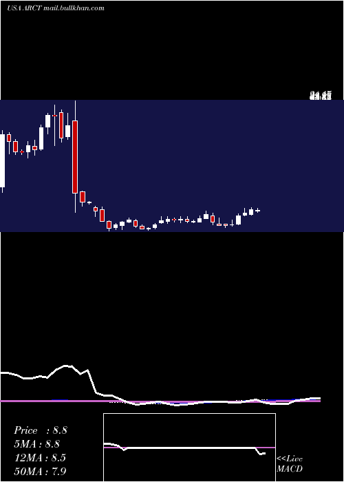  weekly chart ArcturusTherapeutics