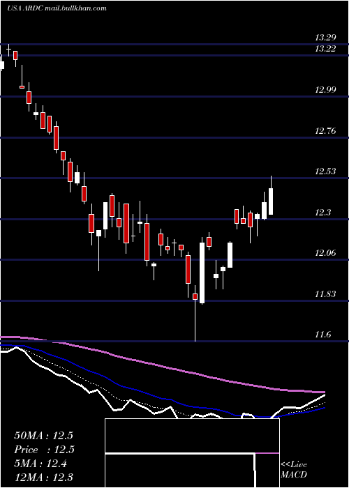  Daily chart AresDynamic