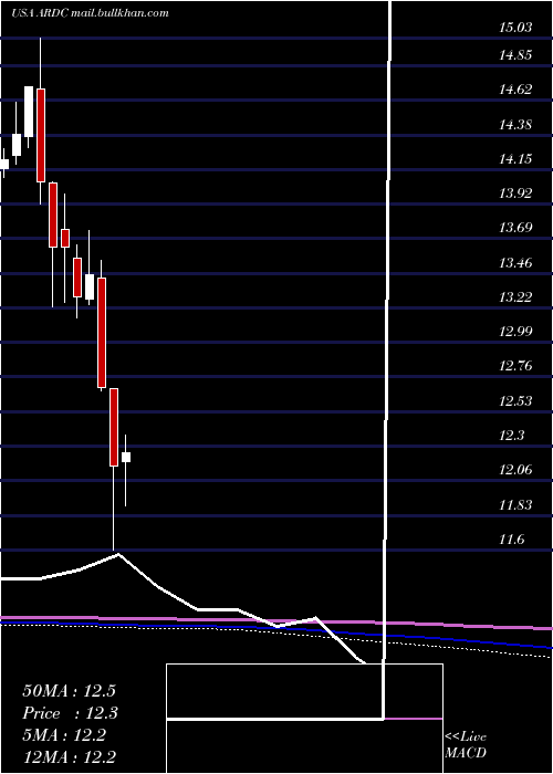  monthly chart AresDynamic