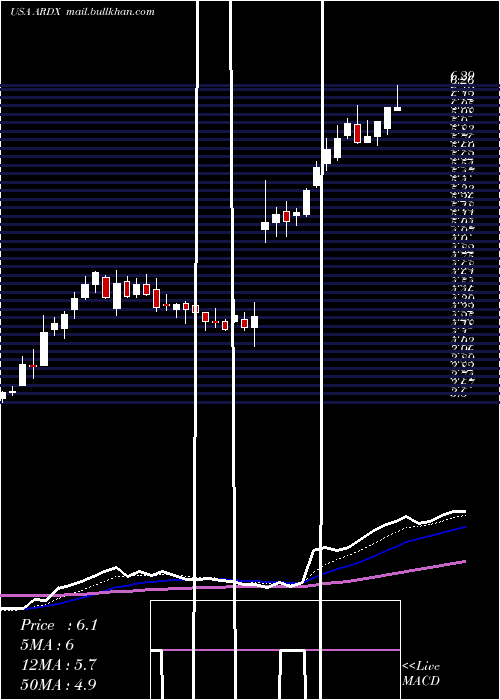  Daily chart ArdelyxInc